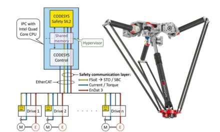 Automatisierungskonzept für Cobots