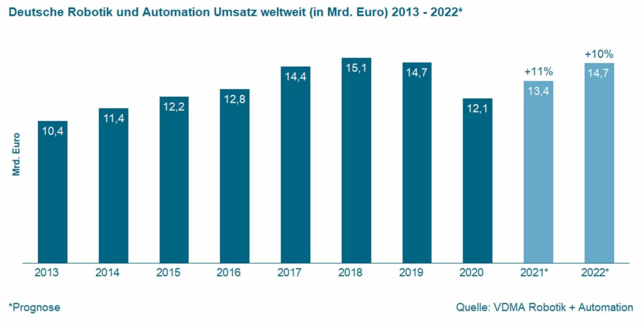 Robotik und Automation erwarten Wachstum für 2022