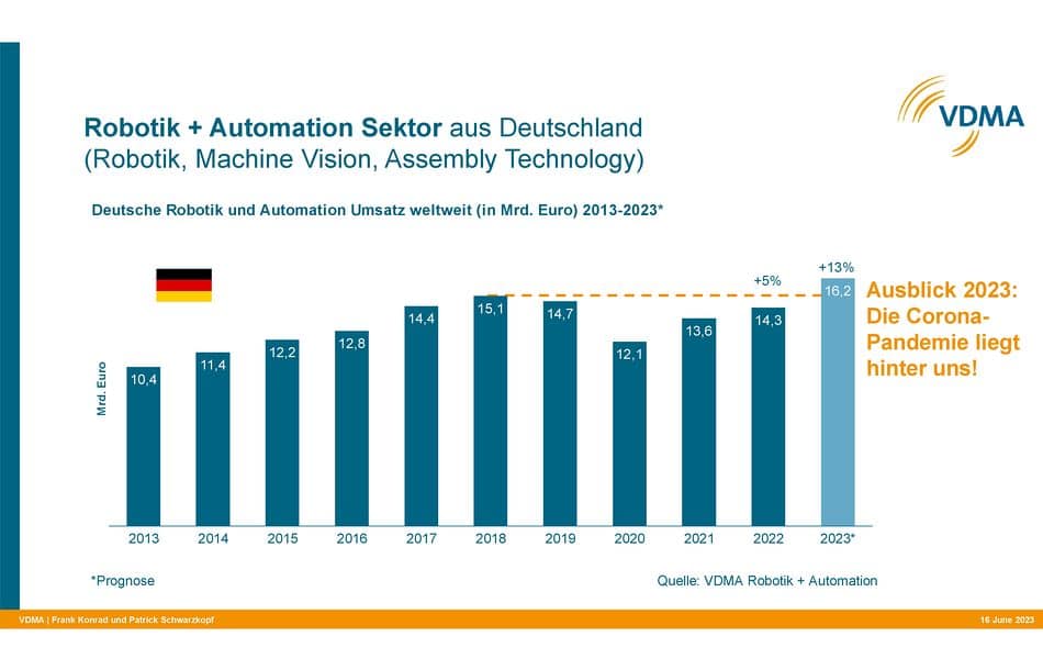 VDMA R+A-Robotics_Au~ation_Marktlage_beitragsbild