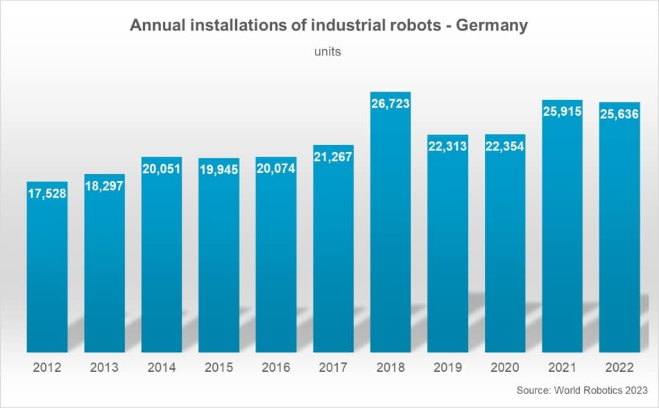 Industrie-Roboter-Absatz erzielt 2022 drittbestes Jahresergebnis