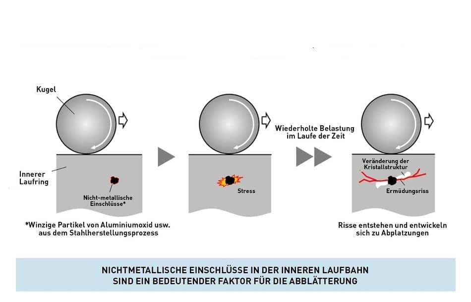 Nichtmetallische Einschlüsse im Material der Lagerringe sind eine zentrale Ursache für Abblätterungen