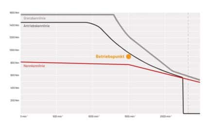 Tatsächliche Antriebsauslastung visualisieren