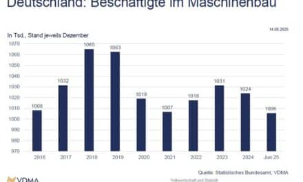 VDMA: Leichte Entspannung – keine Trendwende