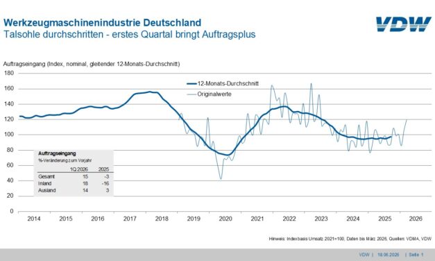 Werkzeugmaschinenbau verzeichnet Auftragsplus